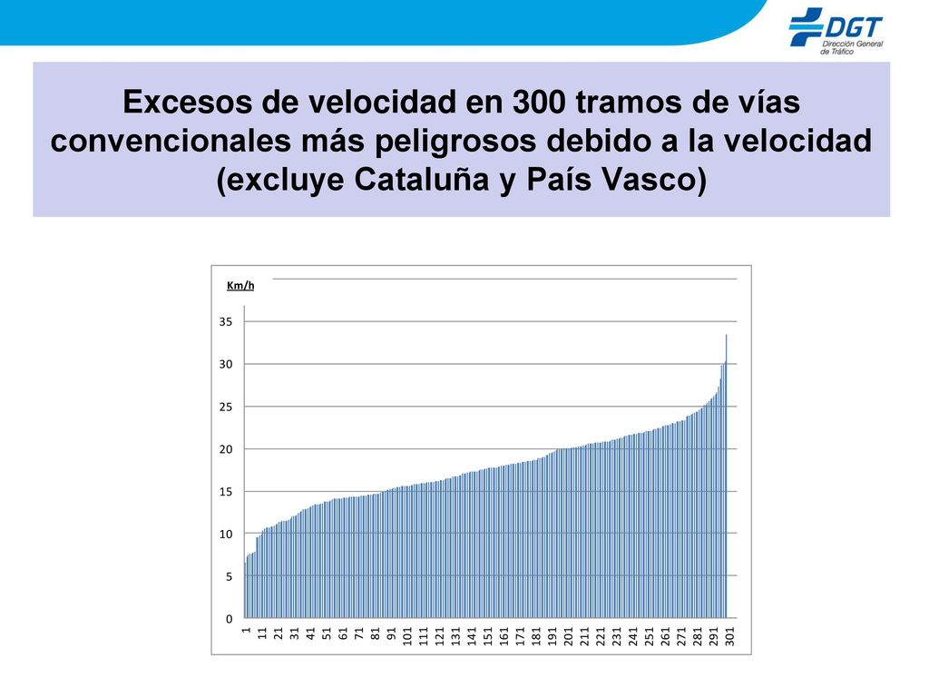 Excesos de velocidad en 300 tramos de vías convencionales más peligrosos debido a la velocidad (excluye Cataluña y País Vasco)