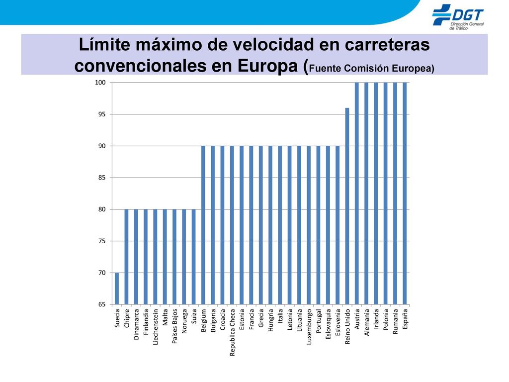 Límite máximo de velocidad en carreteras convencionales en Europa (Fuente Comisión Europea)