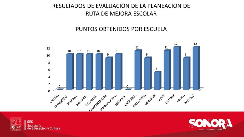 RESULTADOS DE EVALUACIÓN DE LA PLANEACIÓN DE RUTA DE MEJORA ESCOLAR PUNTOS OBTENIDOS POR ESCUELA