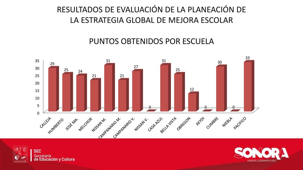 RESULTADOS DE EVALUACIÓN DE LA PLANEACIÓN DE LA ESTRATEGIA GLOBAL DE MEJORA ESCOLAR PUNTOS OBTENIDOS POR ESCUELA