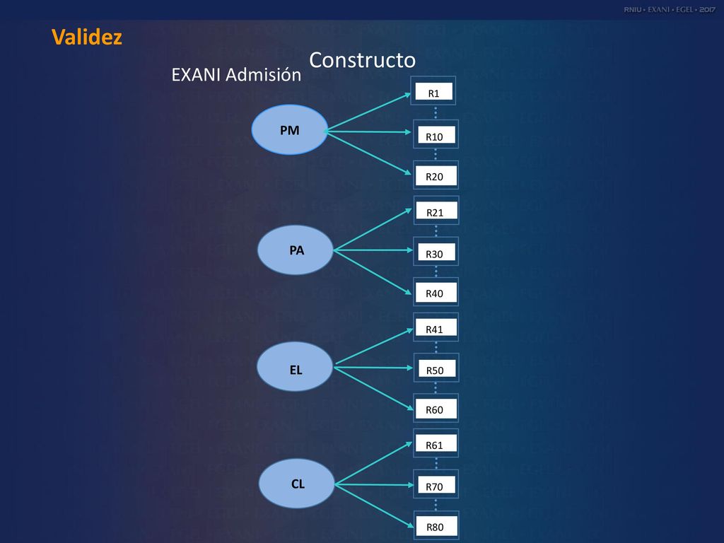Validez Constructo EXANI Admisión PM PA EL CL R1 R10 R20 R21 R30 R40