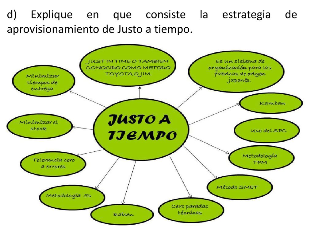 d) Explique en que consiste la estrategia de aprovisionamiento de Justo a tiempo.