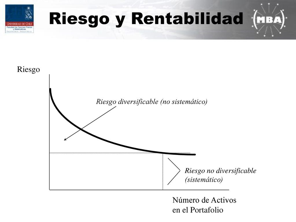 Riesgo y Rentabilidad Riesgo Número de Activos en el Portafolio