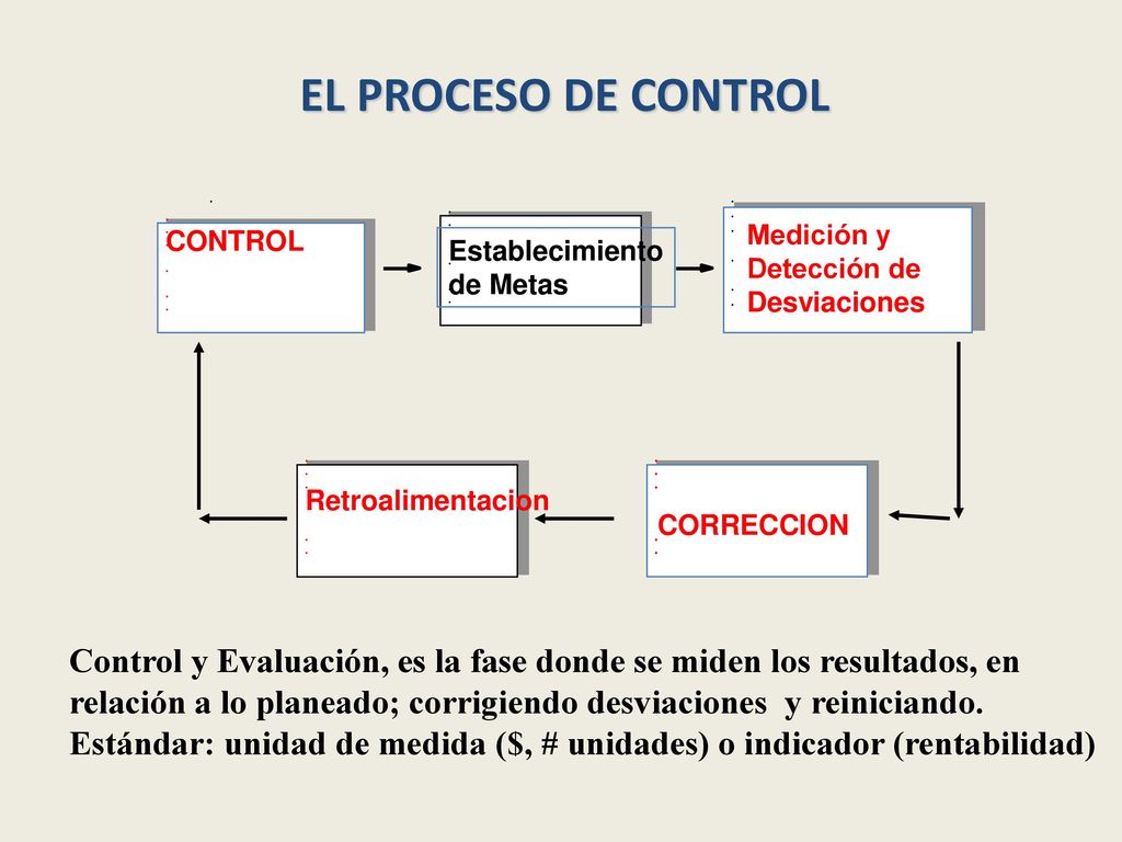 EL PROCESO DE CONTROL • Un. • Un. • Establecimiento de Metas. Un. • CONTROL. Medición y. Detección de.
