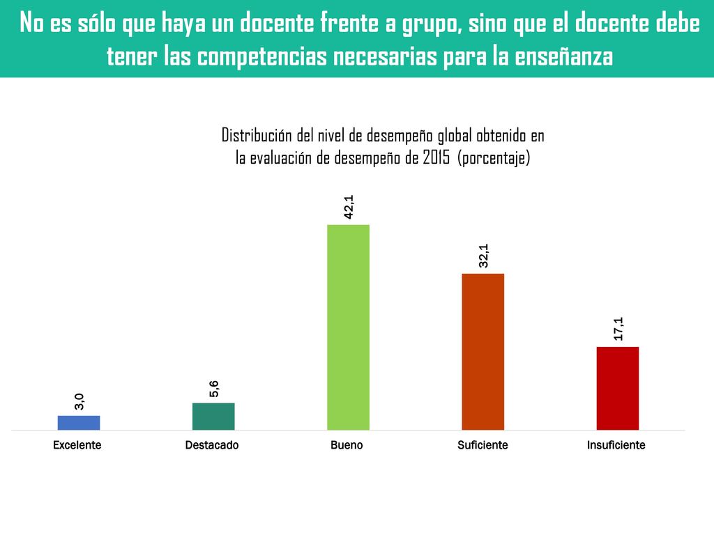 No es sólo que haya un docente frente a grupo, sino que el docente debe tener las competencias necesarias para la enseñanza