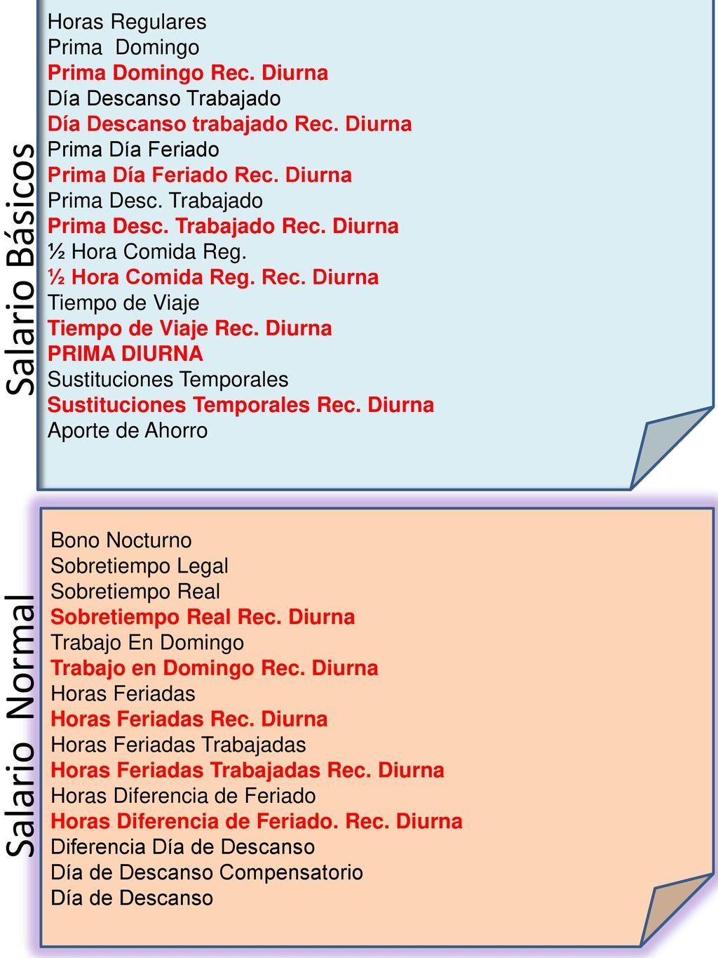 Salario Básicos Salario Normal Horas Regulares Prima Domingo