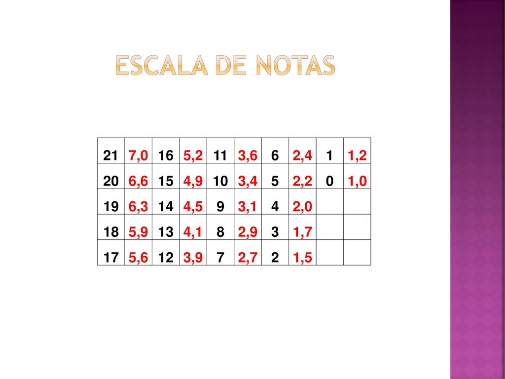 Escala de notas 21. 7, , , , , , , ,4.