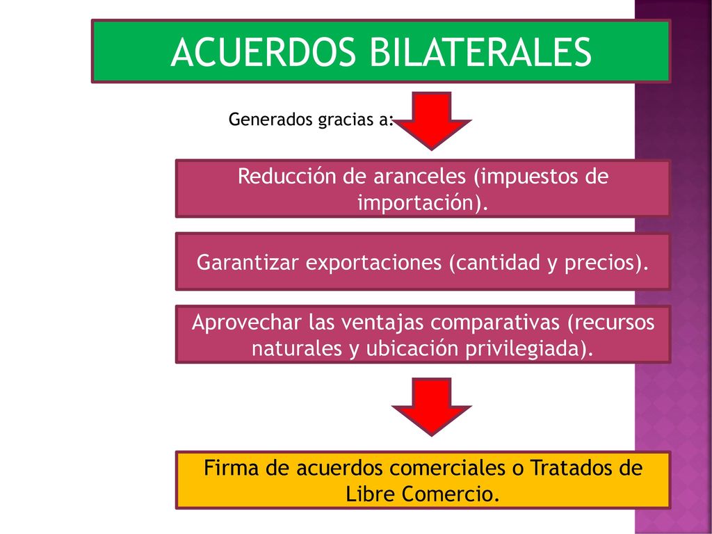ACUERDOS BILATERALES Generados gracias a: Reducción de aranceles (impuestos de importación). Garantizar exportaciones (cantidad y precios).