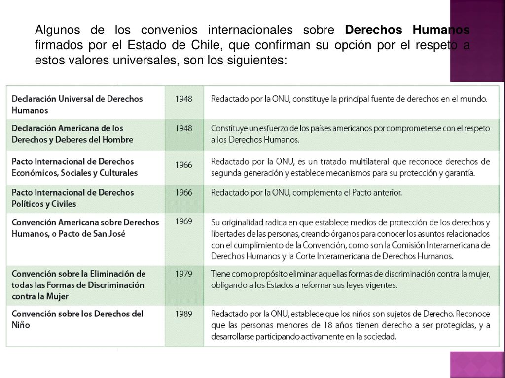 Algunos de los convenios internacionales sobre Derechos Humanos firmados por el Estado de Chile, que confirman su opción por el respeto a estos valores universales, son los siguientes: