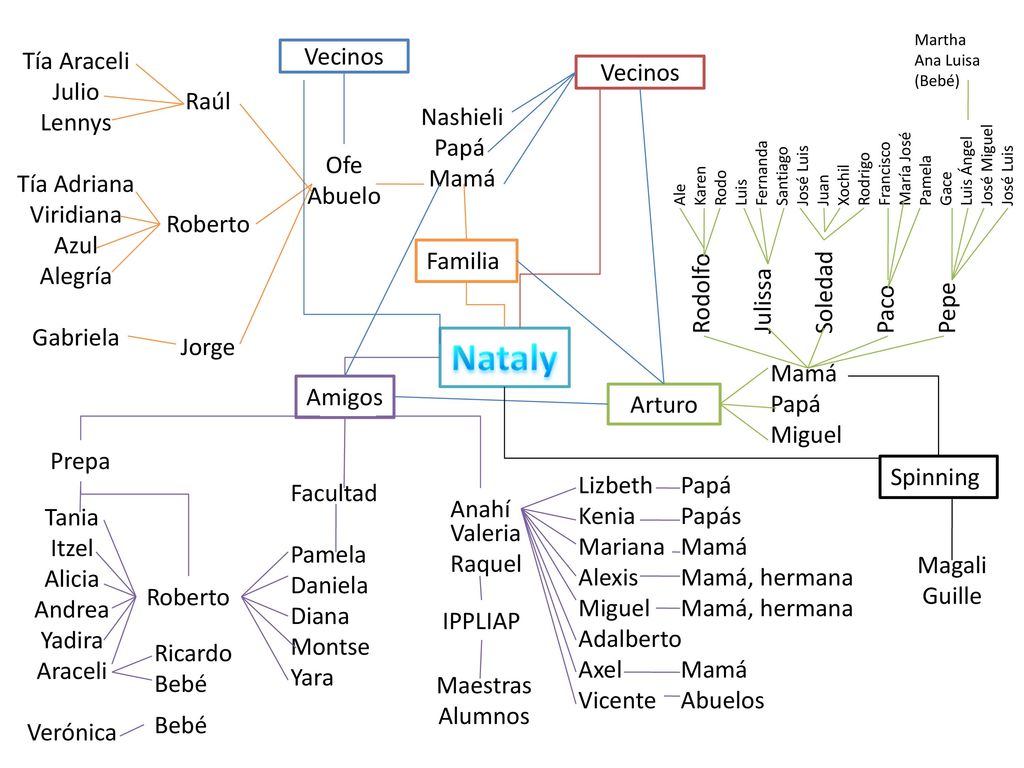 Nataly Tía Araceli Julio Lennys Tía Adriana Viridiana Azul Alegría