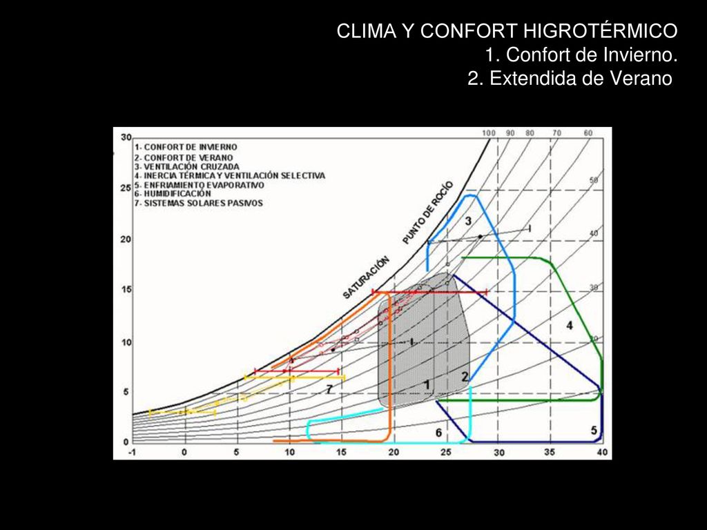 CLIMA Y CONFORT HIGROTÉRMICO 1. Confort de Invierno. 2