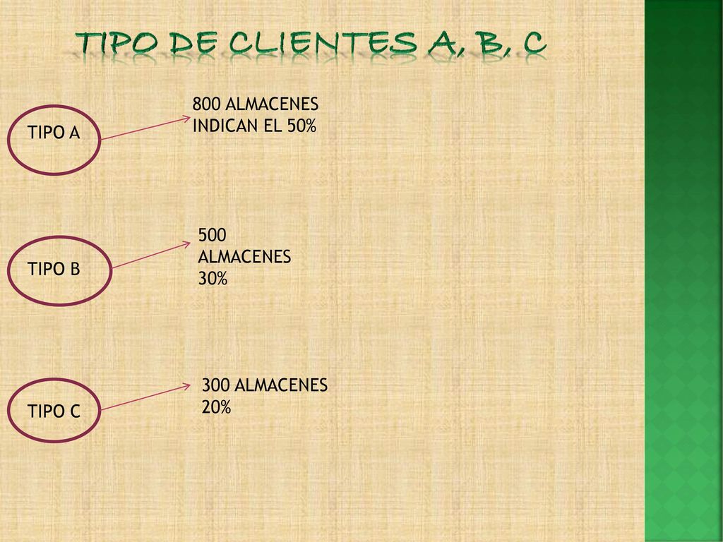 TIPO DE CLIENTES A, B, C 800 ALMACENES INDICAN EL 50% TIPO A