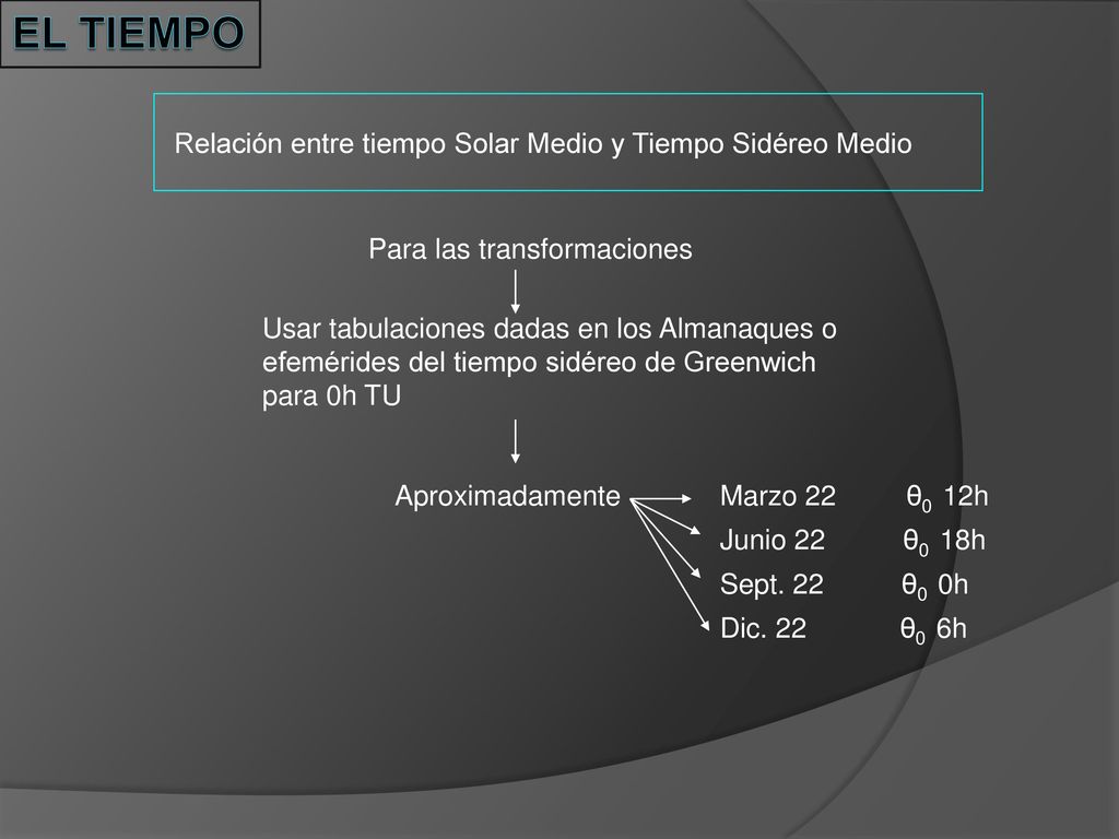 El TIEMPO Relación entre tiempo Solar Medio y Tiempo Sidéreo Medio