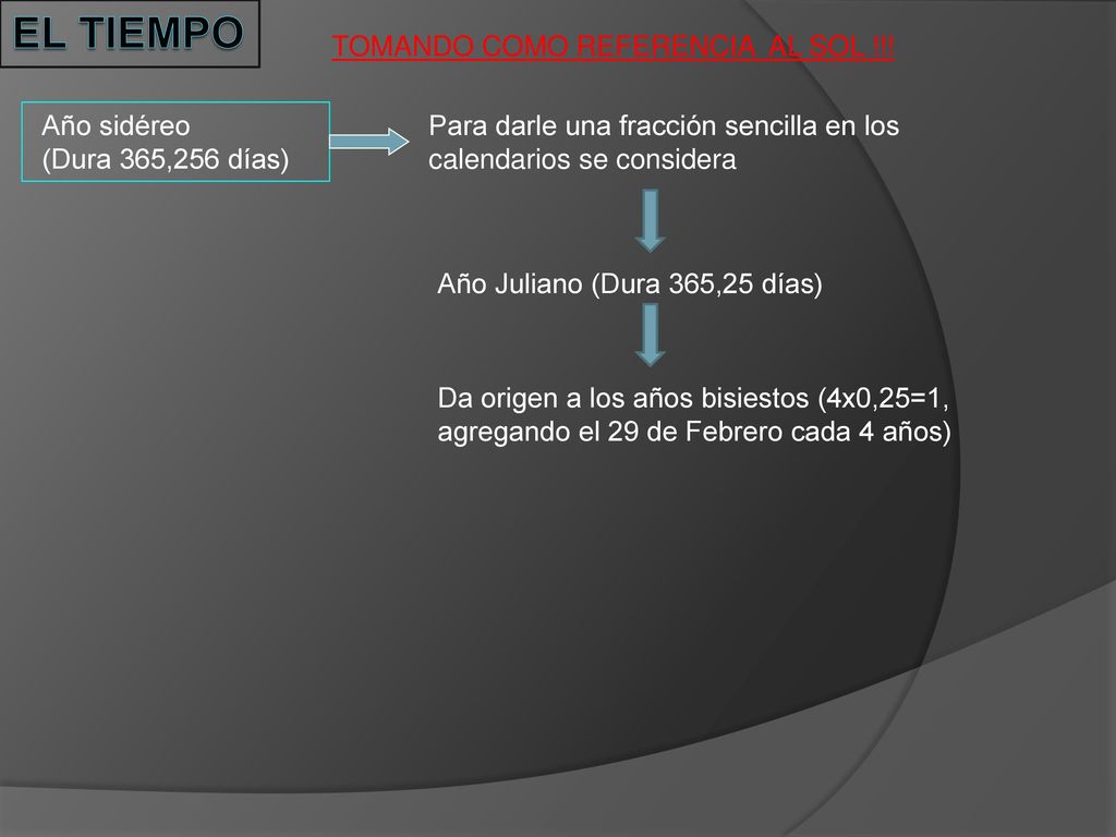 El TIEMPO TOMANDO COMO REFERENCIA AL SOL !!! Año sidéreo