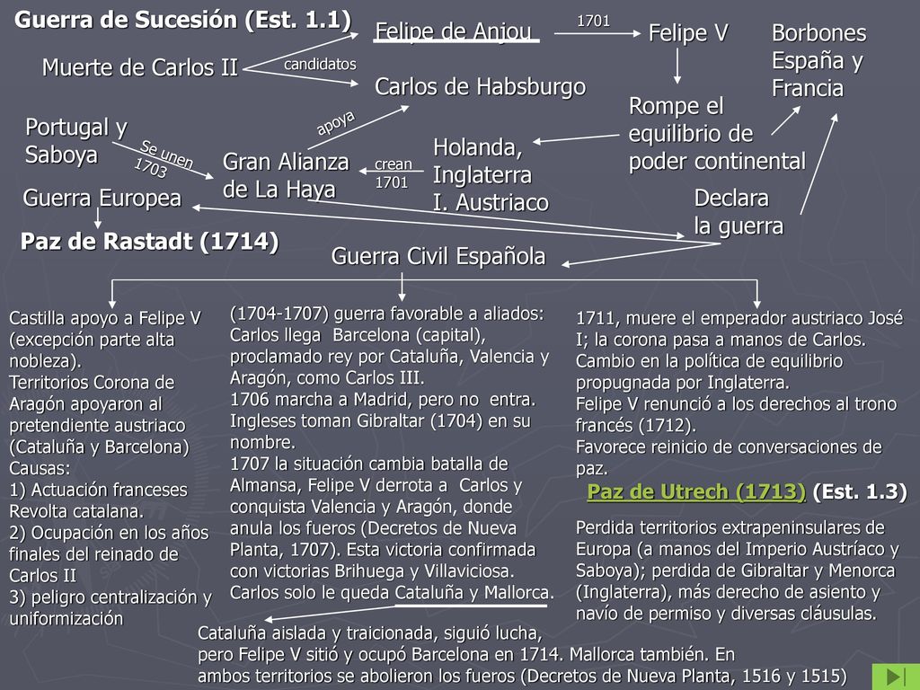 Guerra de Sucesión (Est. 1.1) Felipe de Anjou Carlos de Habsburgo