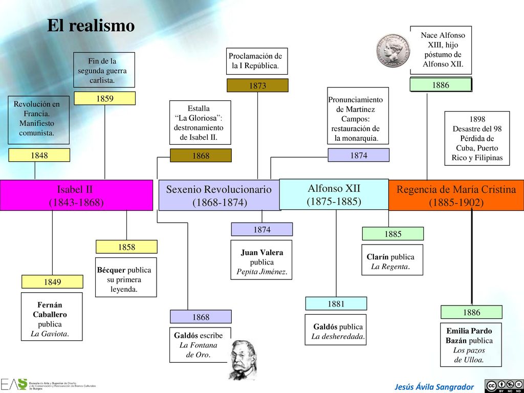 El realismo Isabel II ( ) Sexenio Revolucionario ( )