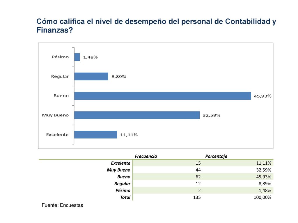 Cómo califica el nivel de desempeño del personal de Contabilidad y