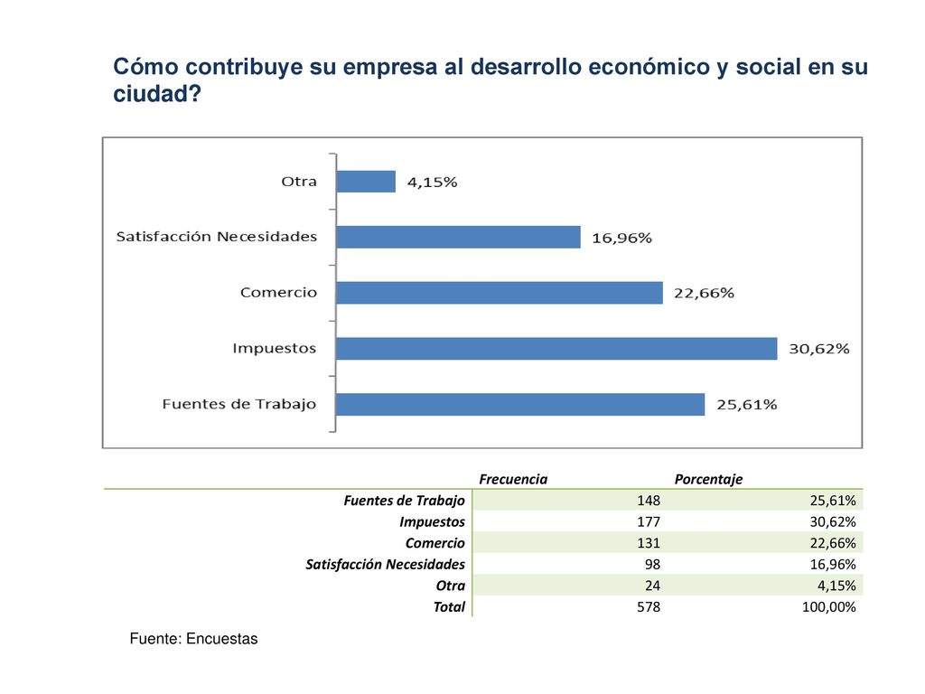Cómo contribuye su empresa al desarrollo económico y social en su