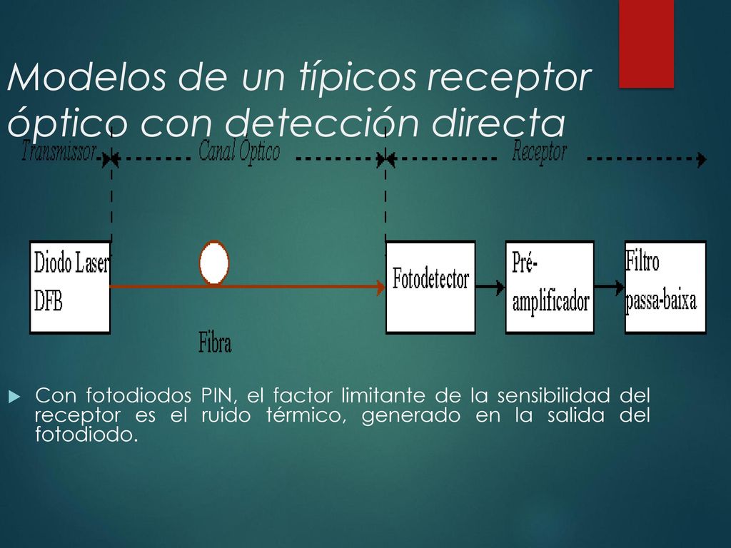 Modelos de un típicos receptor óptico con detección directa