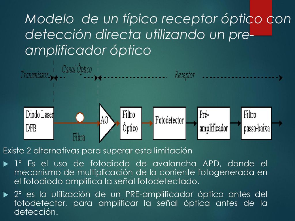 Modelo de un típico receptor óptico con detección directa utilizando un pre-amplificador óptico
