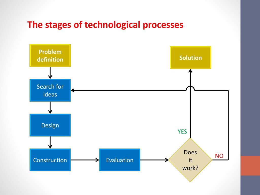 The stages of technological processes