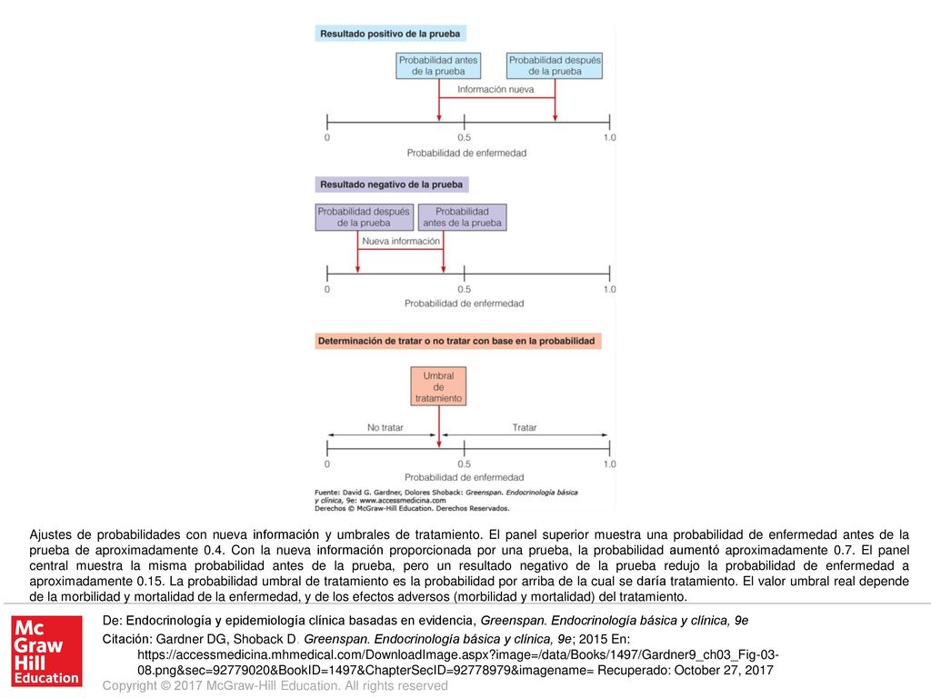 Ajustes de probabilidades con nueva información y umbrales de tratamiento. El panel superior muestra una probabilidad de enfermedad antes de la prueba de aproximadamente 0.4. Con la nueva información proporcionada por una prueba, la probabilidad aumentó aproximadamente 0.7. El panel central muestra la misma probabilidad antes de la prueba, pero un resultado negativo de la prueba redujo la probabilidad de enfermedad a aproximadamente La probabilidad umbral de tratamiento es la probabilidad por arriba de la cual se daría tratamiento. El valor umbral real depende de la morbilidad y mortalidad de la enfermedad, y de los efectos adversos (morbilidad y mortalidad) del tratamiento.