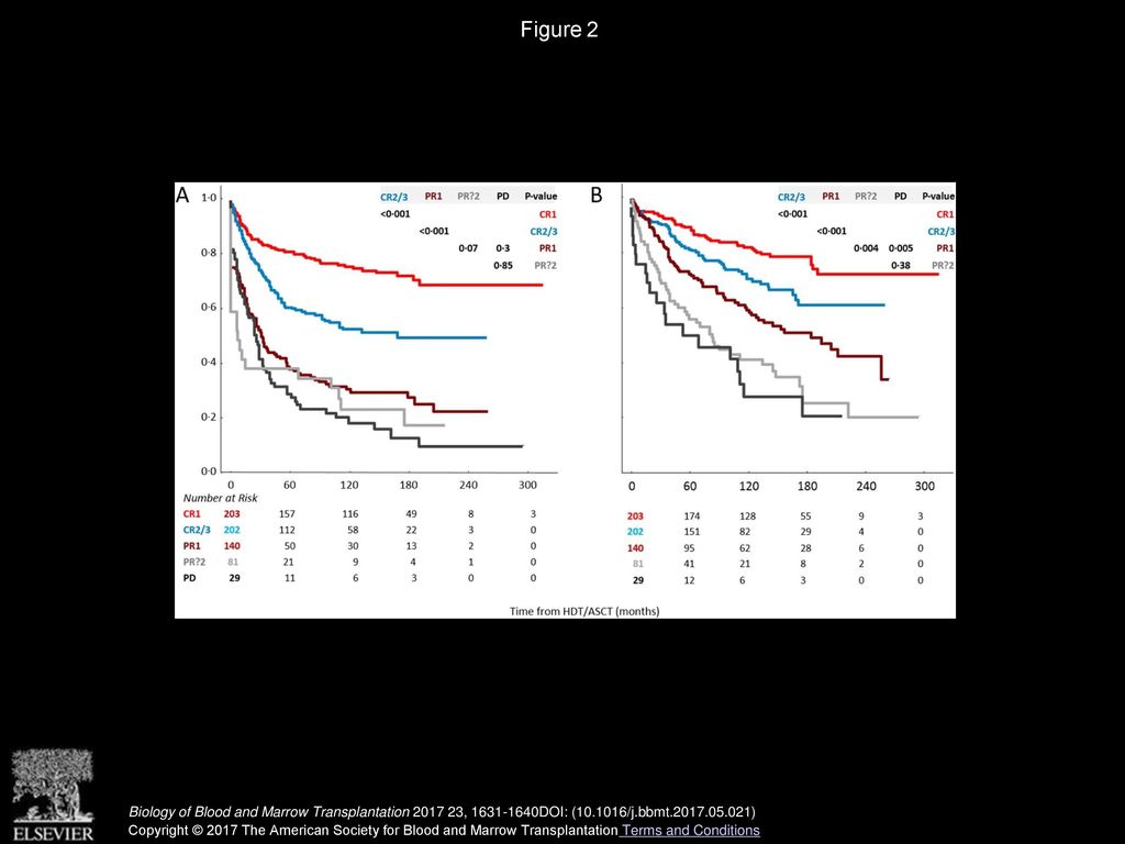 Figure 2 Outcomes in patients according to disease status at transplantation.