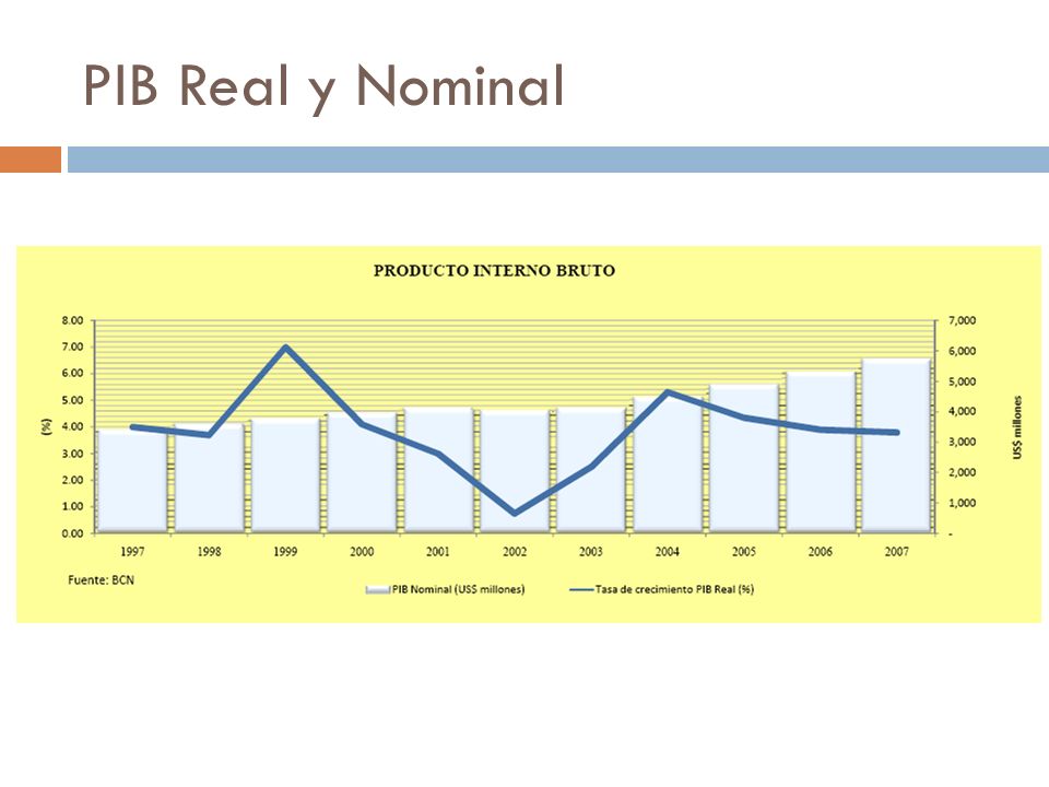 PIB Real y Nominal