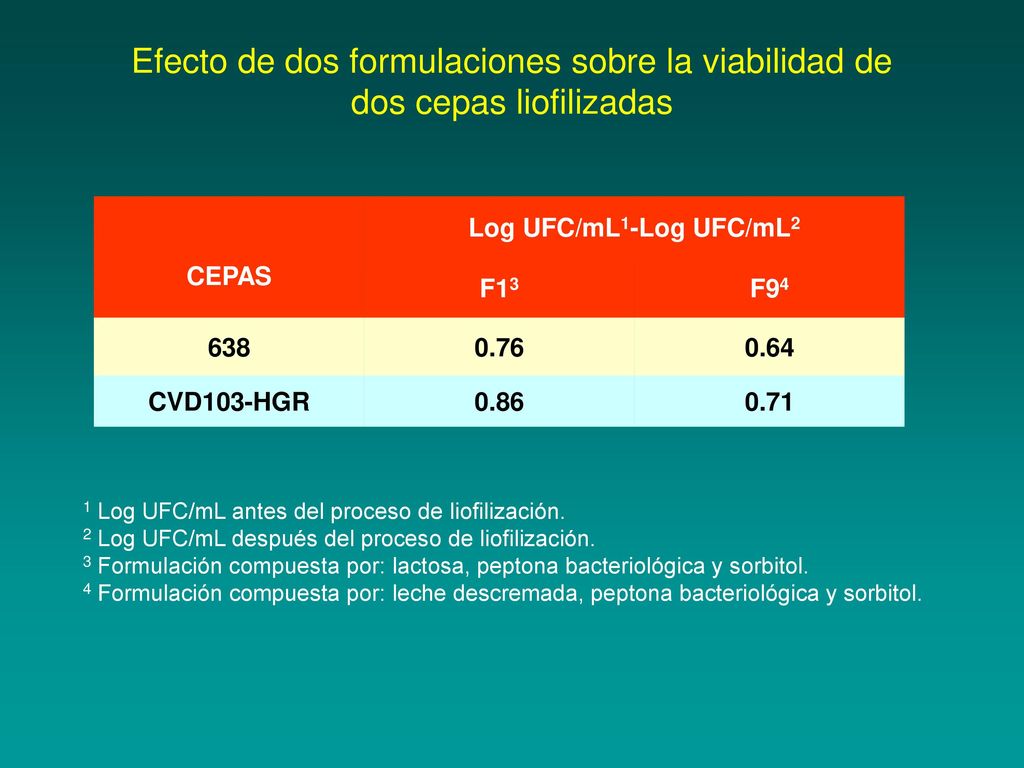 Efecto de dos formulaciones sobre la viabilidad de dos cepas liofilizadas