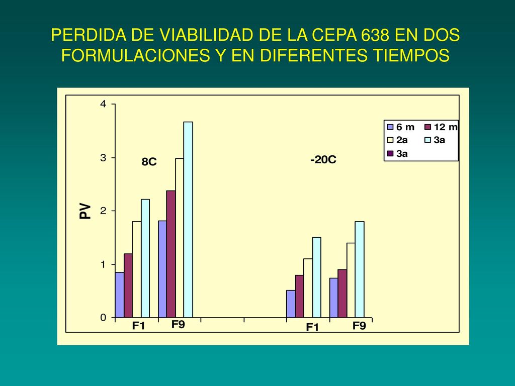 PERDIDA DE VIABILIDAD DE LA CEPA 638 EN DOS FORMULACIONES Y EN DIFERENTES TIEMPOS