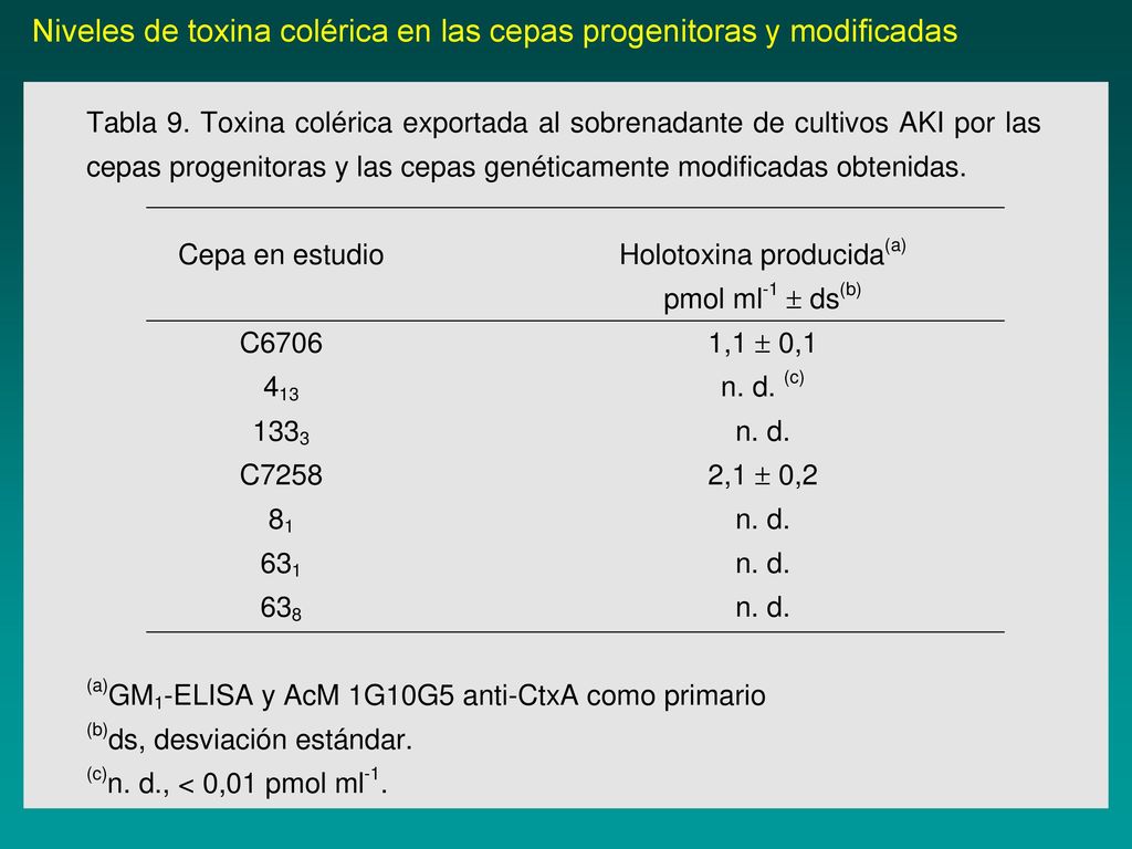 Niveles de toxina colérica en las cepas progenitoras y modificadas