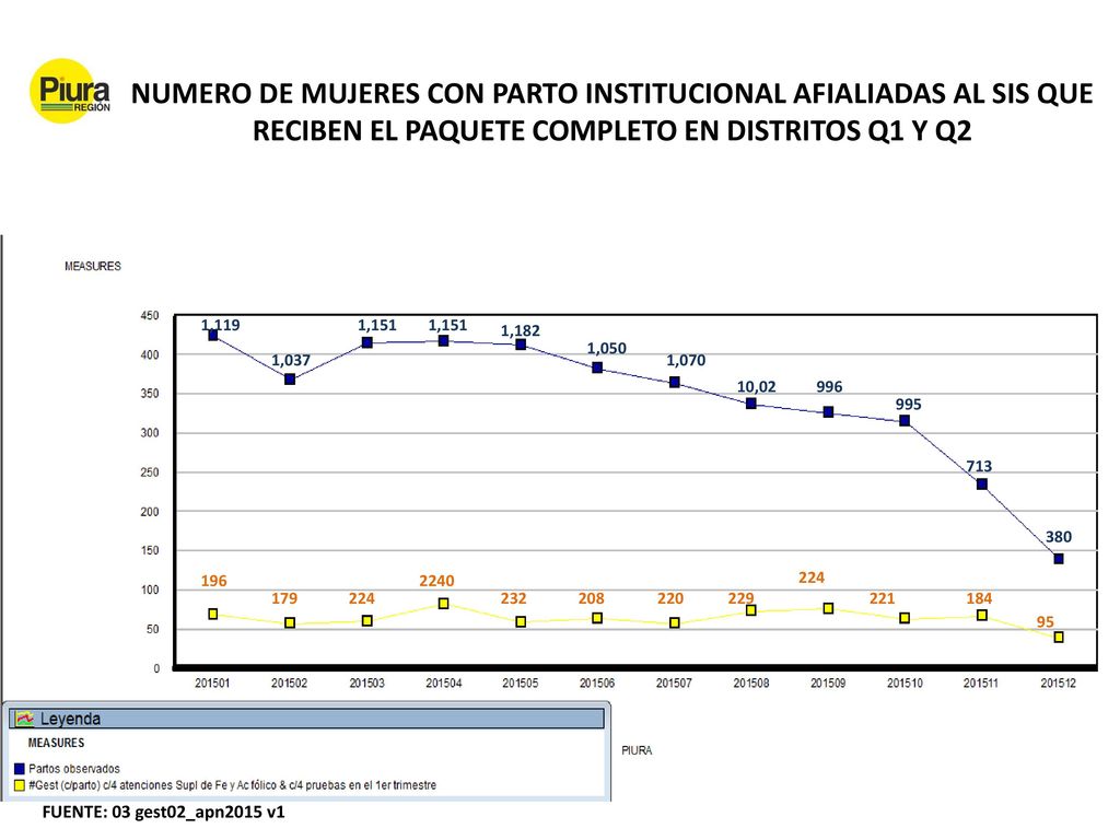 NUMERO DE MUJERES CON PARTO INSTITUCIONAL AFIALIADAS AL SIS QUE RECIBEN EL PAQUETE COMPLETO EN DISTRITOS Q1 Y Q2