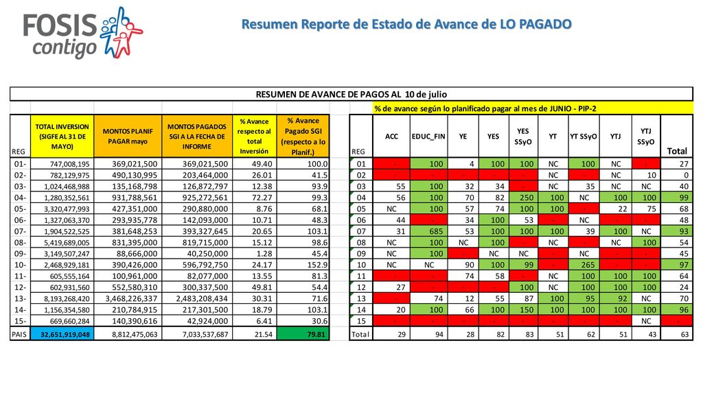 Resumen Reporte de Estado de Avance de LO PAGADO