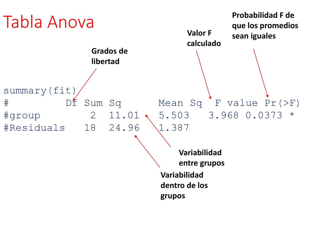 Tabla Anova summary(fit) # Df Sum Sq Mean Sq F value Pr(>F)