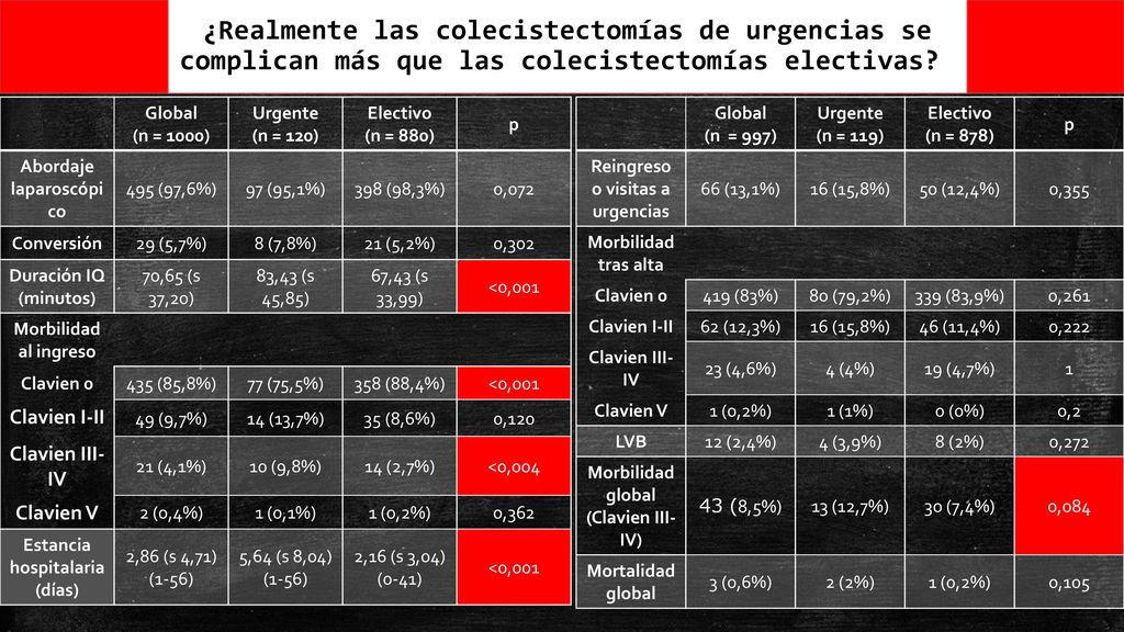 ¿Realmente las colecistectomías de urgencias se complican más que las colecistectomías electivas