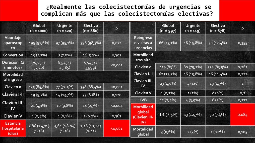 ¿Realmente las colecistectomías de urgencias se complican más que las colecistectomías electivas