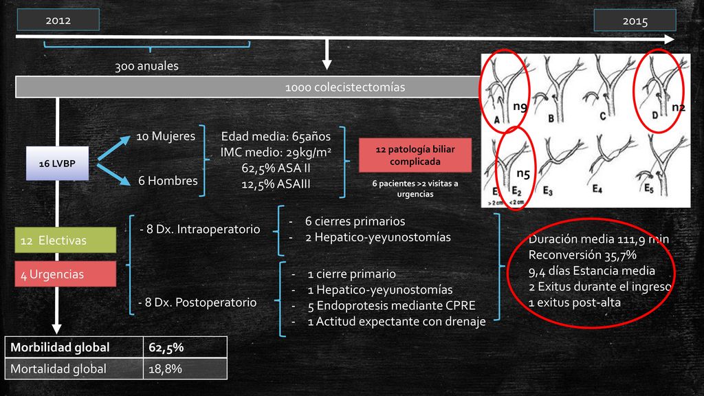 12 patología biliar complicada 6 pacientes >2 visitas a urgencias
