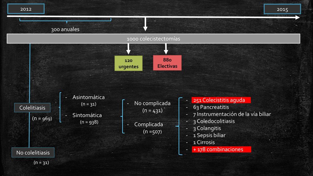 7 Instrumentación de la vía biliar 3 Coledocolitiasis 3 Colangitis
