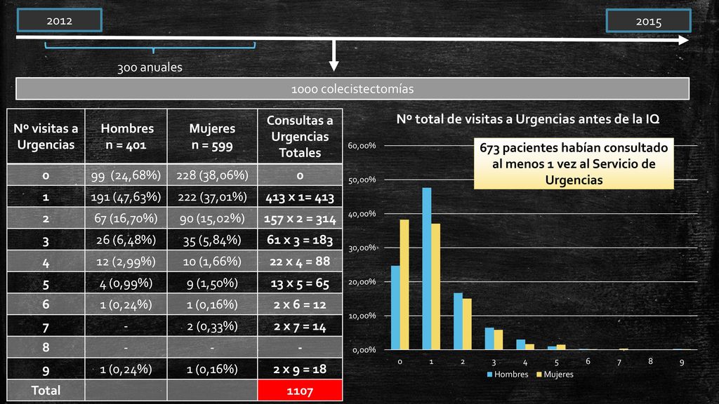 300 anuales Nº visitas a Urgencias Hombres n = 401 Mujeres n = 599