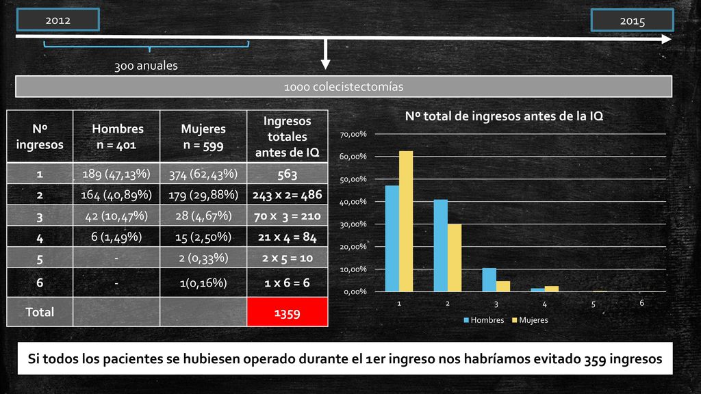 anuales colecistectomías. Nº ingresos. Hombres. n = 401. Mujeres. n = 599.