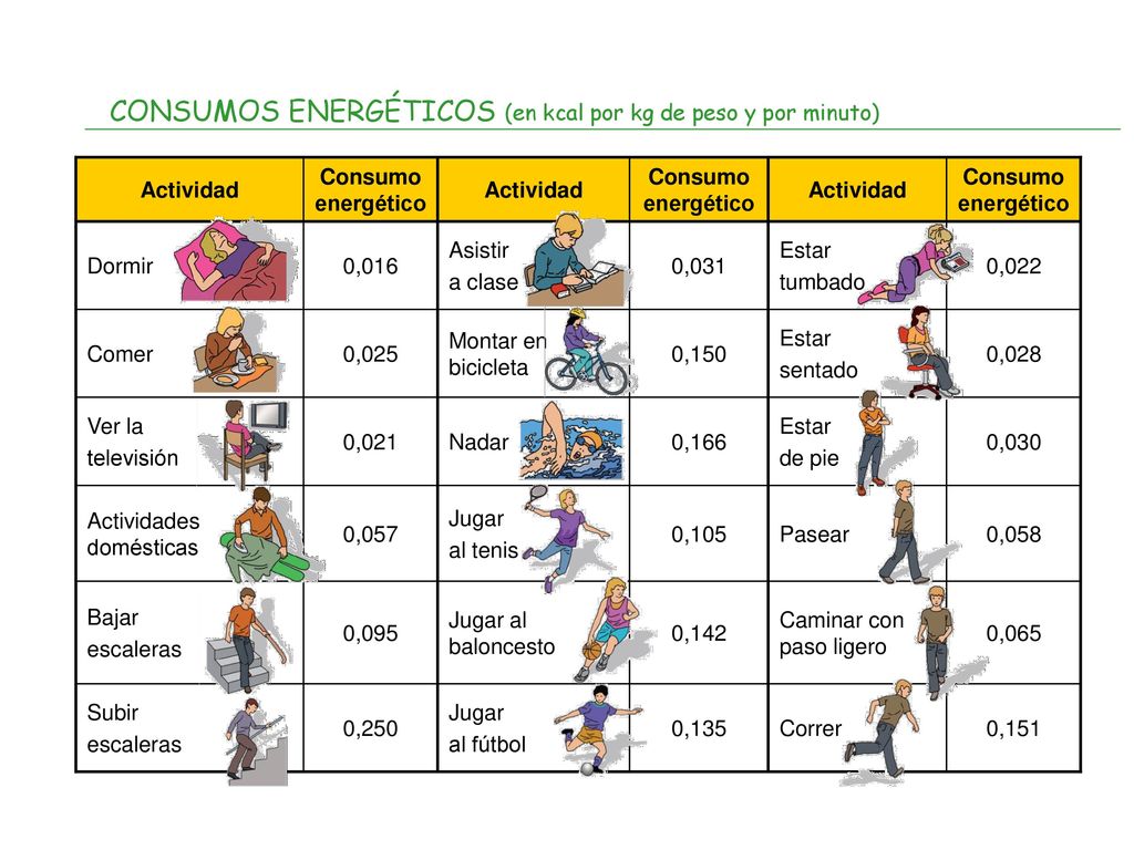 (en kcal por kg de peso y por minuto)