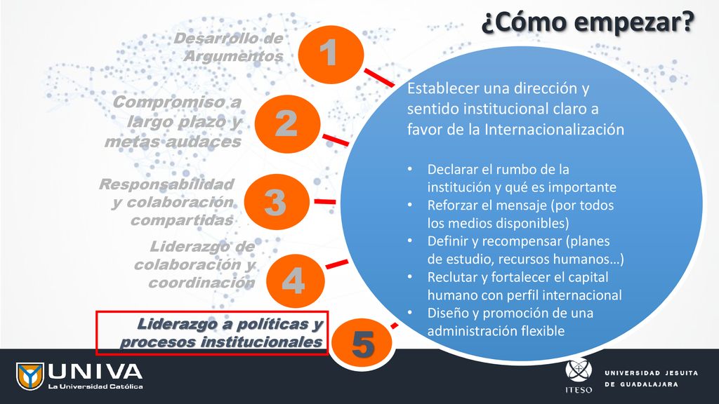 ¿Cómo empezar Desarrollo de Argumentos. 1. Establecer una dirección y sentido institucional claro a favor de la Internacionalización.