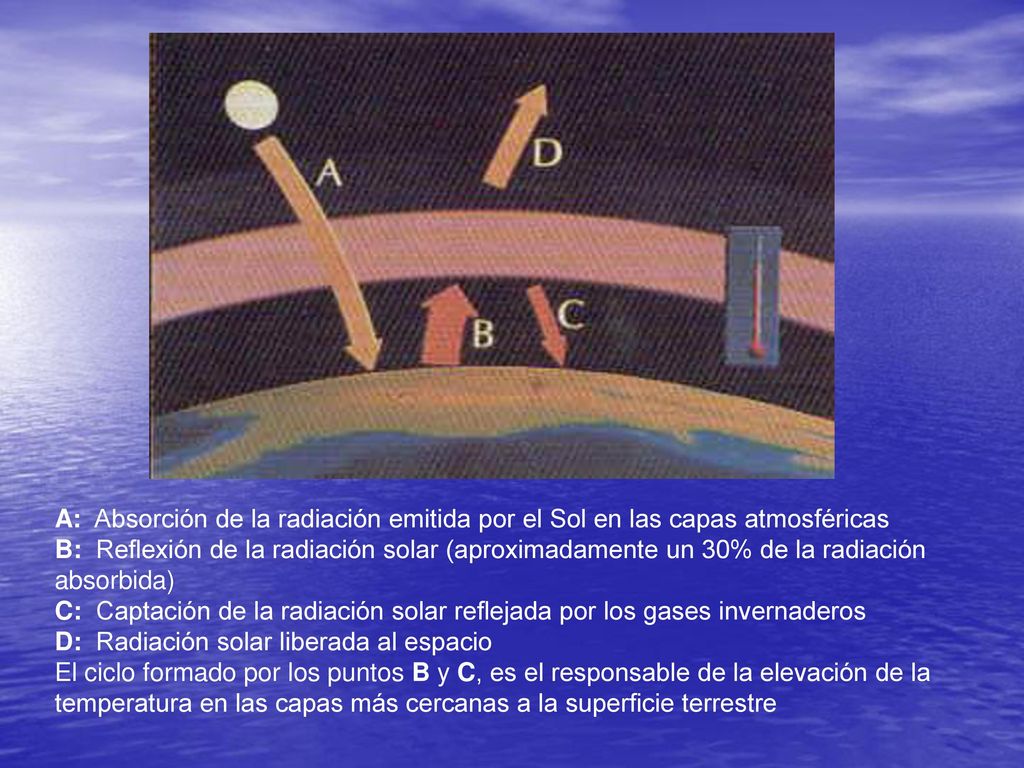A: Absorción de la radiación emitida por el Sol en las capas atmosféricas