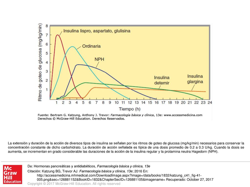 La extensión y duración de la acción de diversos tipos de insulina se señalan por los ritmos de goteo de glucosa (mg/kg/min) necesarios para conservar la concentración constante de dicho carbohidrato. La duración de acción señalada es típica de una dosis promedio de 0.2 a 0.3 U/kg. Cuando la dosis se aumenta, se incrementan en grado considerable las duraciones de la acción de la insulina regular y la protamina neutra Hagedorn (NPH).