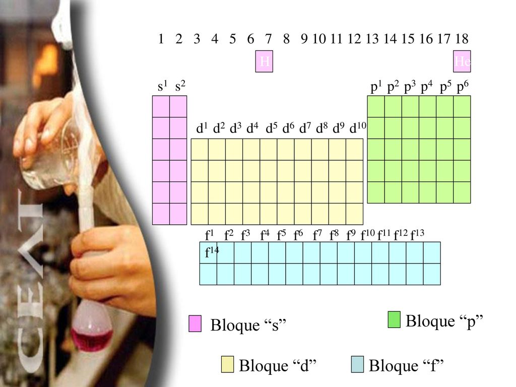 Bloque p Bloque s Bloque d Bloque f p1 p2 p3 p4 p5 p6