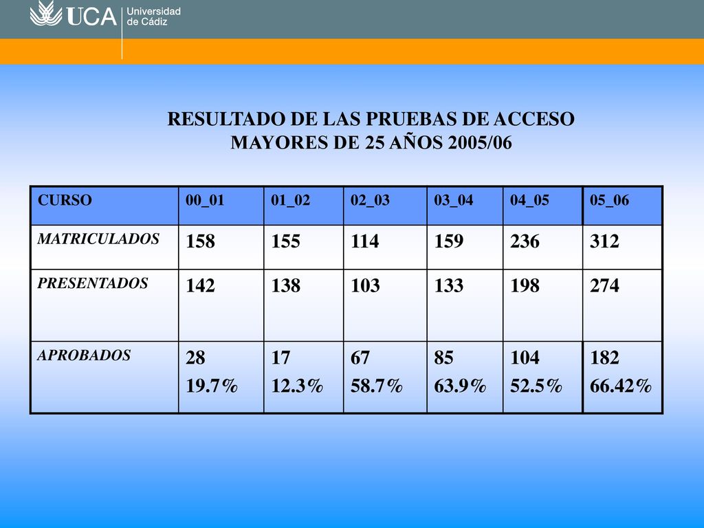 RESULTADO DE LAS PRUEBAS DE ACCESO MAYORES DE 25 AÑOS 2005/06