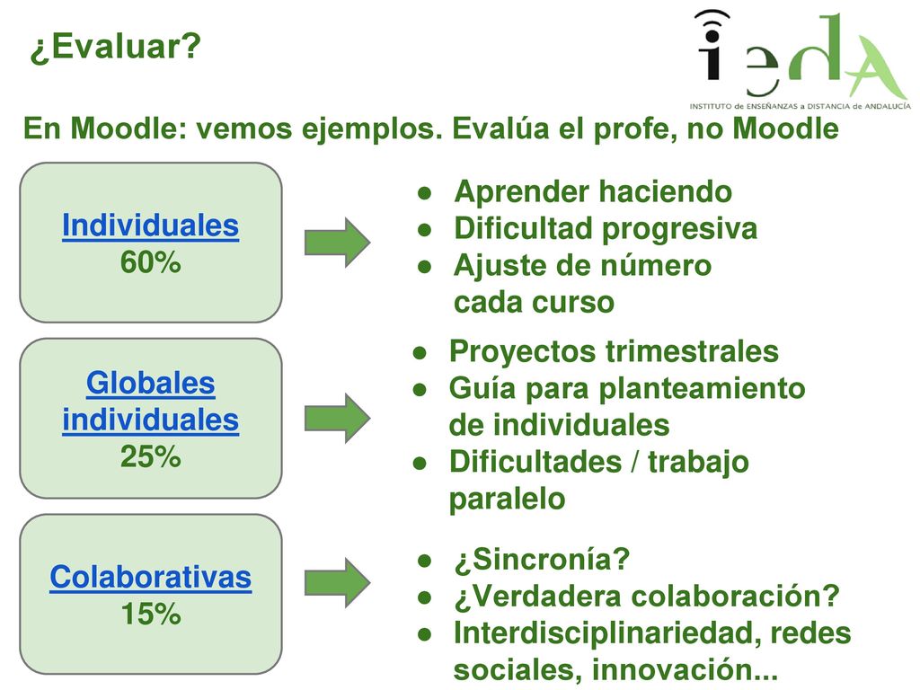 ¿Evaluar En Moodle: vemos ejemplos. Evalúa el profe, no Moodle