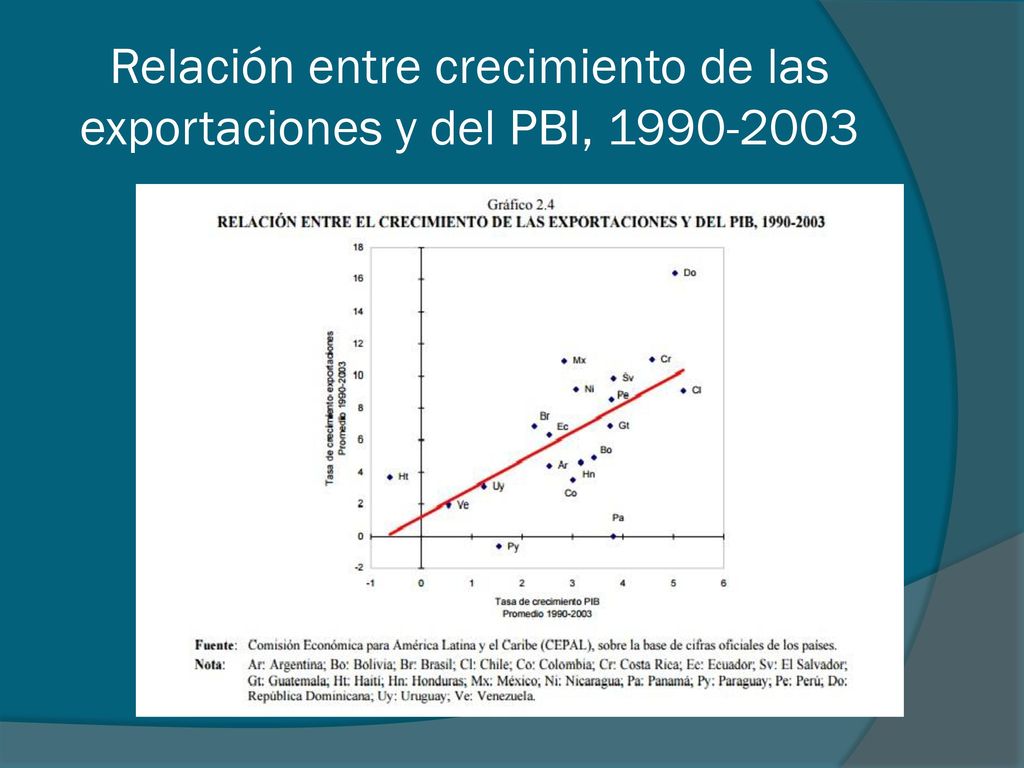 Relación entre crecimiento de las exportaciones y del PBI,