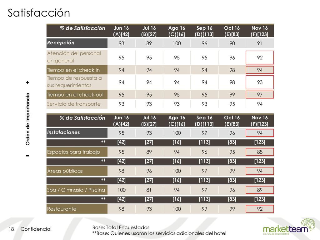 Satisfacción - + Orden de importancia Base: Total Encuestados