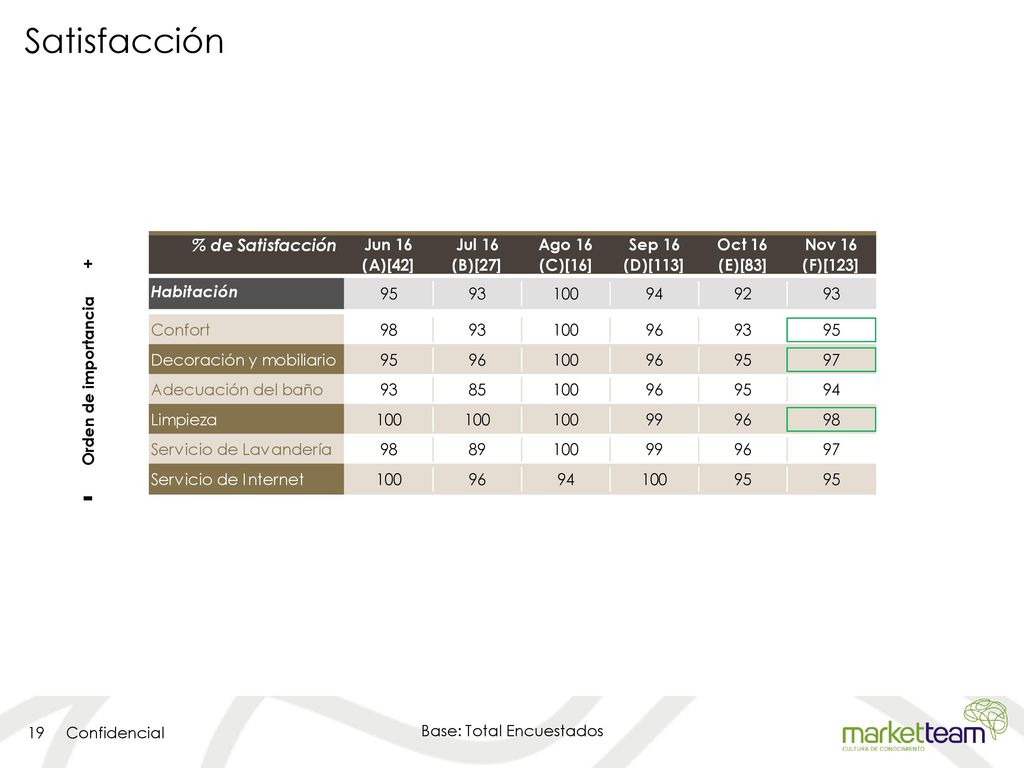 Satisfacción Orden de importancia + - Base: Total Encuestados
